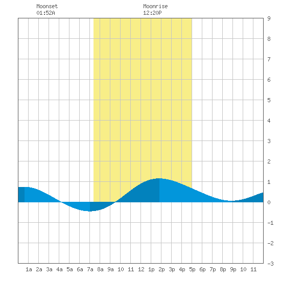 Deep Landing tide chart for Wednesday, January 8, 2025