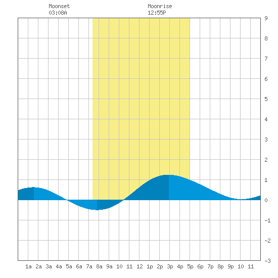 Deep Landing tide chart for Thursday, January 9, 2025