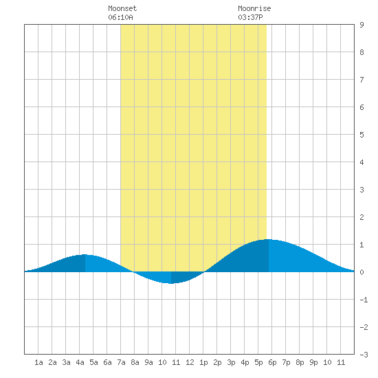 Deep Landing tide chart for Monday, February 10, 2025