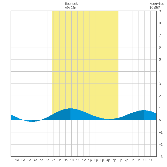 Deep Landing tide chart for Monday, February 17, 2025