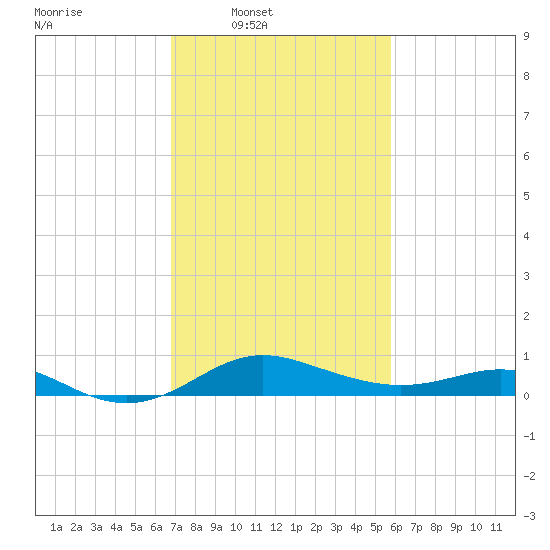Deep Landing tide chart for Wednesday, February 19, 2025