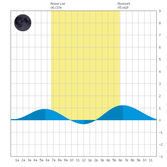 Deep Landing tide chart for Thursday, February 27, 2025