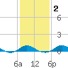 Deep Landing tide chart for Sunday, February 2, 2025