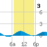 Deep Landing tide chart for Monday, February 3, 2025