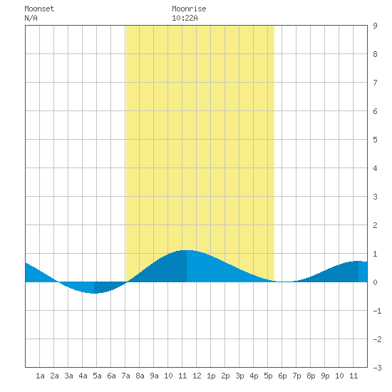 Deep Landing tide chart for Tuesday, February 4, 2025