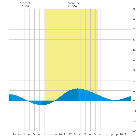 Deep Landing tide chart for Thursday, February 6, 2025