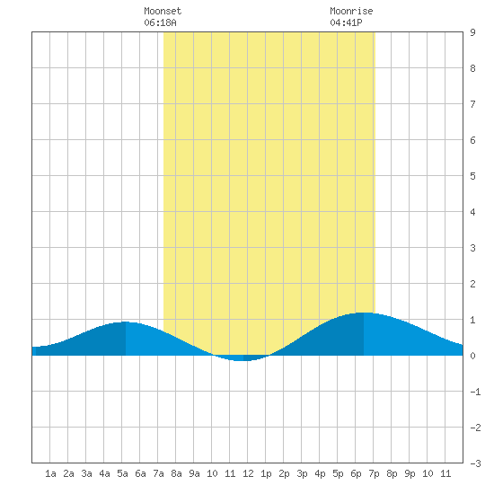 Deep Landing tide chart for Tuesday, March 11, 2025