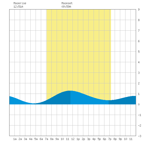 Deep Landing tide chart for Thursday, March 20, 2025