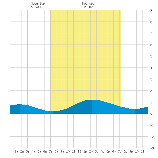 Deep Landing tide chart for Sunday, March 23, 2025