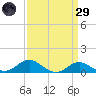 Deep Landing tide chart for Saturday, March 29, 2025