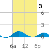 Deep Landing tide chart for Monday, March 3, 2025