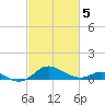 Deep Landing tide chart for Wednesday, March 5, 2025