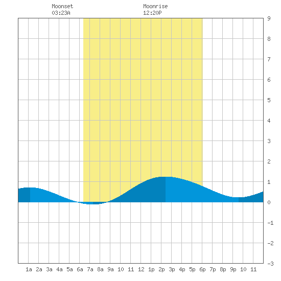 Deep Landing tide chart for Saturday, March 8, 2025
