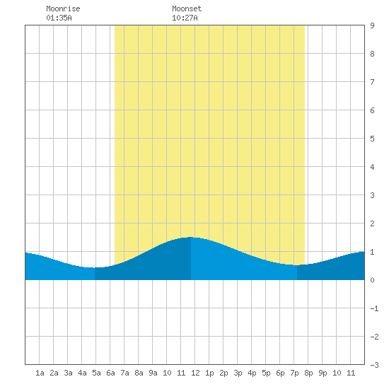 Deep Landing tide chart for Saturday, April 19, 2025