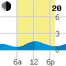 Deep Landing tide chart for Sunday, April 20, 2025