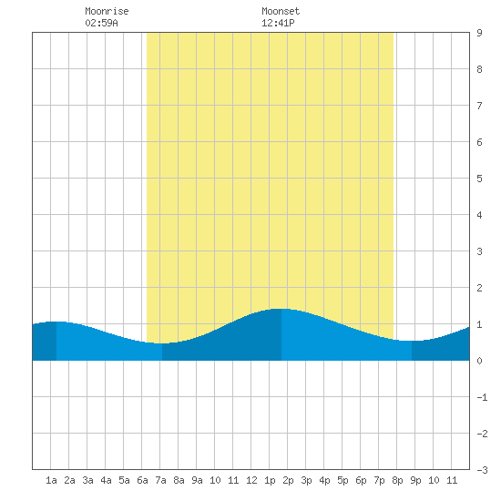 Deep Landing tide chart for Monday, April 21, 2025