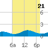 Deep Landing tide chart for Monday, April 21, 2025