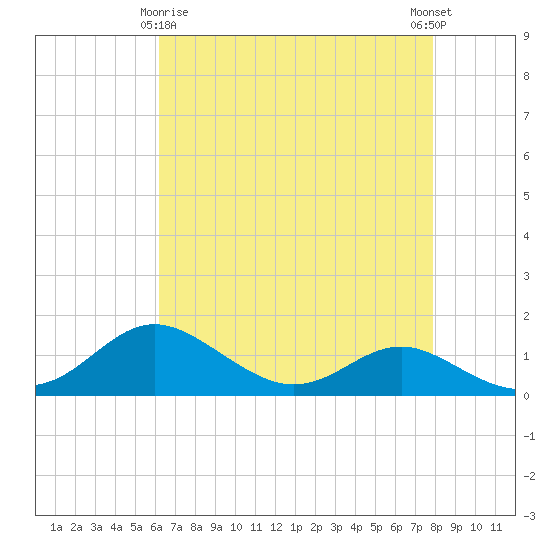 Deep Landing tide chart for Saturday, April 26, 2025