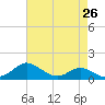 Deep Landing tide chart for Saturday, April 26, 2025