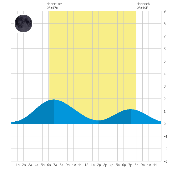 Deep Landing tide chart for Sunday, April 27, 2025