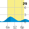 Deep Landing tide chart for Tuesday, April 29, 2025
