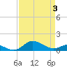 Deep Landing tide chart for Thursday, April 3, 2025