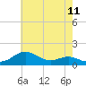 Deep Landing tide chart for Sunday, May 11, 2025