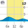 Deep Landing tide chart for Monday, May 12, 2025