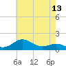 Deep Landing tide chart for Tuesday, May 13, 2025