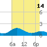 Deep Landing tide chart for Wednesday, May 14, 2025