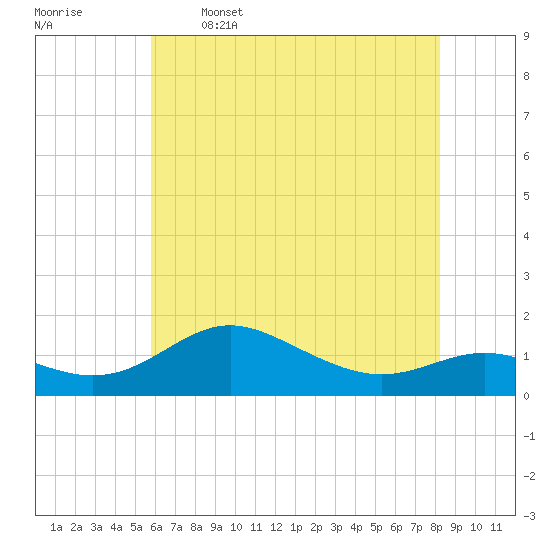 Deep Landing tide chart for Friday, May 16, 2025