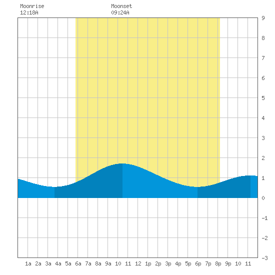 Deep Landing tide chart for Saturday, May 17, 2025