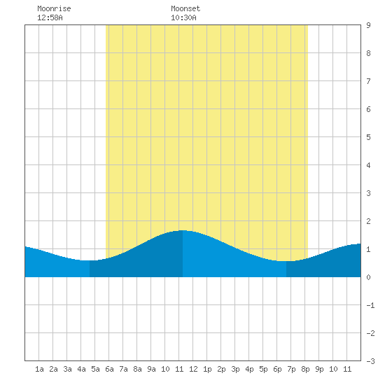 Deep Landing tide chart for Sunday, May 18, 2025