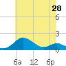 Deep Landing tide chart for Wednesday, May 28, 2025