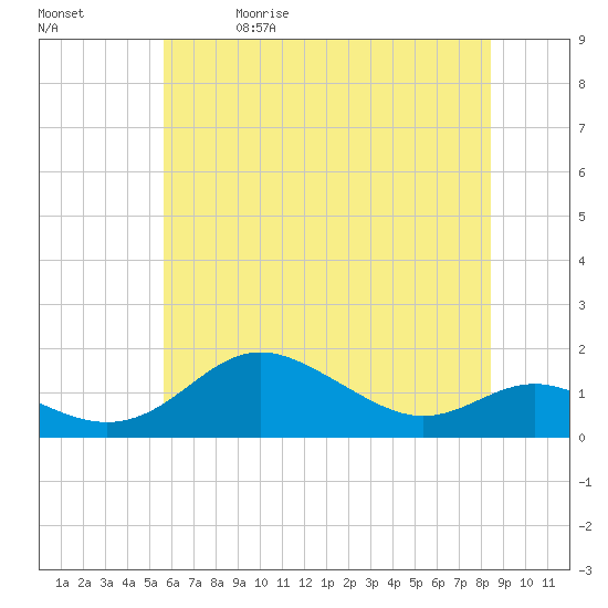 Deep Landing tide chart for Friday, May 30, 2025