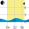 Deep Landing tide chart for Sunday, May 4, 2025