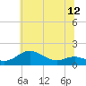 Deep Landing tide chart for Thursday, June 12, 2025