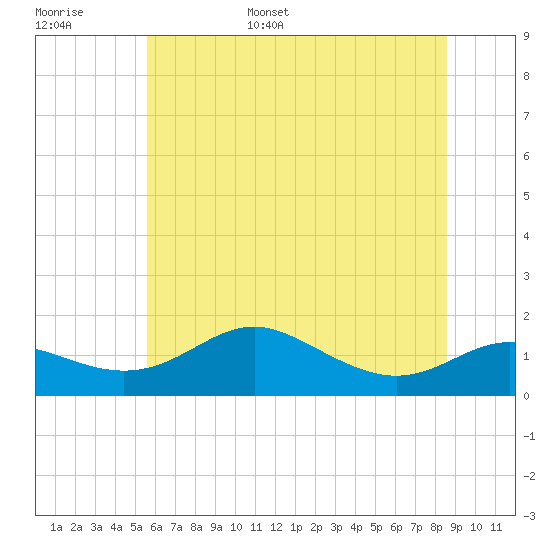 Deep Landing tide chart for Monday, June 16, 2025