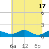 Deep Landing tide chart for Tuesday, June 17, 2025
