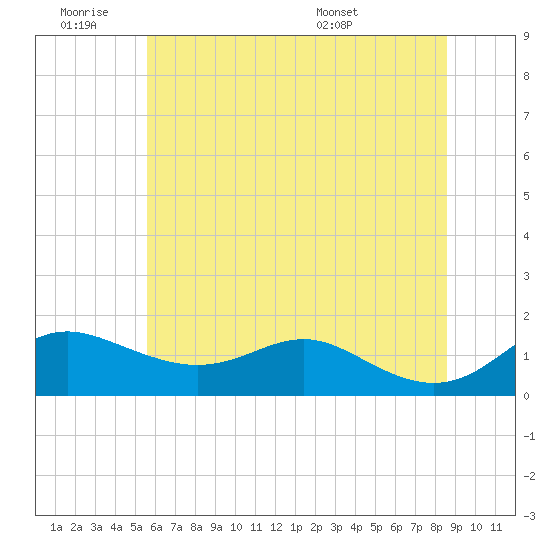 Deep Landing tide chart for Thursday, June 19, 2025