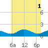 Deep Landing tide chart for Sunday, June 1, 2025
