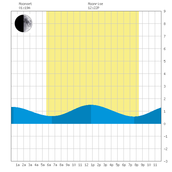 Deep Landing tide chart for Monday, June 2, 2025