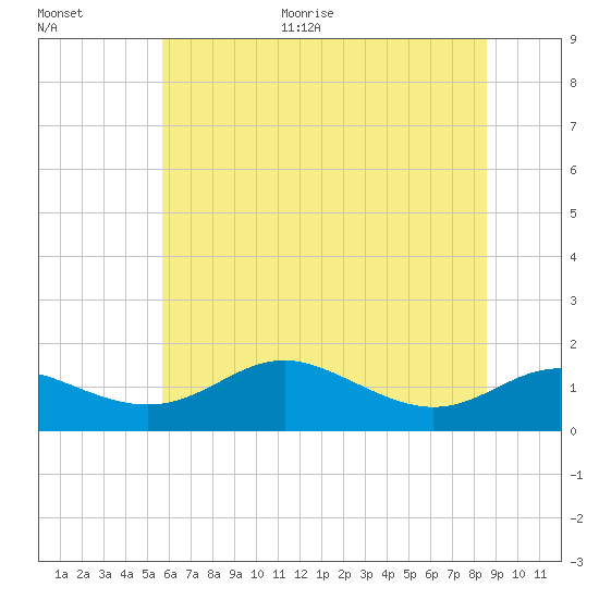 Deep Landing tide chart for Monday, June 30, 2025