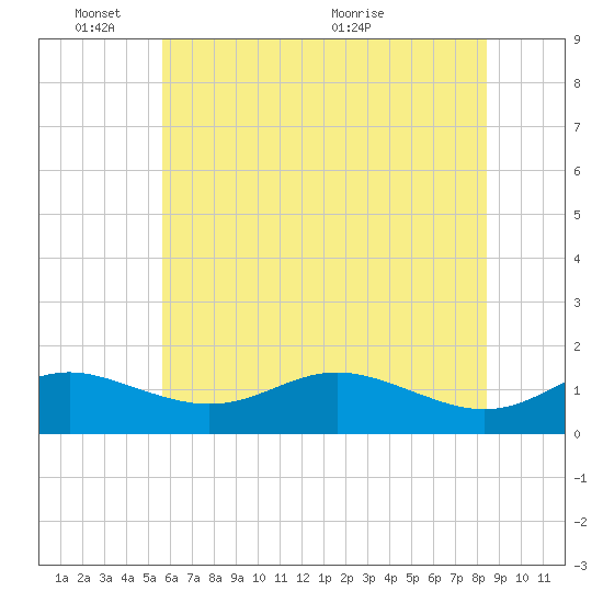 Deep Landing tide chart for Tuesday, June 3, 2025