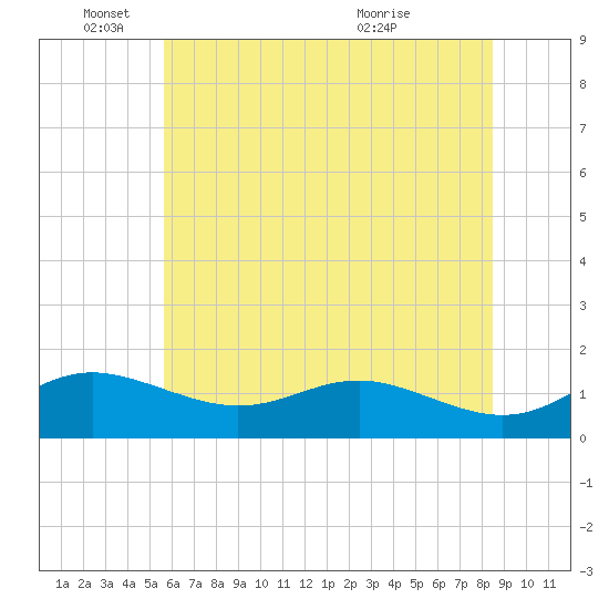 Deep Landing tide chart for Wednesday, June 4, 2025