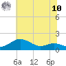 Deep Landing tide chart for Thursday, July 10, 2025
