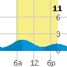 Deep Landing tide chart for Friday, July 11, 2025