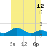 Deep Landing tide chart for Saturday, July 12, 2025