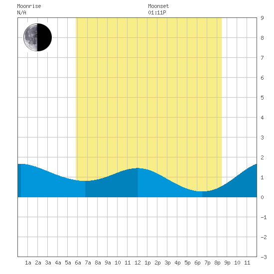 Deep Landing tide chart for Thursday, July 17, 2025