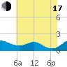 Deep Landing tide chart for Thursday, July 17, 2025